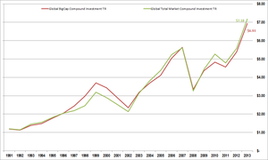Estrategia: Buy&Hold Blue Chips Europa, Global y USA